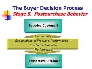 The Buyer Decision Process
Stage 5. Postpurchase Behavior

          Satisfied Customer!


               Consumer’s
 Expectations of Product’s Performance ---
           Product’s Perceived
               Performance.


         Dissatisfied Customer
 