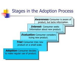 Stages in the Adoption Process
                             Awareness: Consumer is aware of
                                  product, but lacks information.
                         Interest: Consumer seeks
                        Information about new product.

               Evaluation: Consumer considers
                       trying new product.
           Trial: Consumer tries new
            product on a small scale.

Adoption: Consumer decides
to make regular use of product.
 