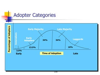 Adopter Categories
Percentage of Adopters




                                         Early Majority          Late Majority
                         Innovators




                                        Early
                                                      34%       34%              Laggards
                                       Adopters


                                          13.5%                           16%
                                2.5%
                              Early                  Time of Adoption            Late




                                                               250
 