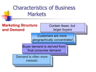 Characteristics of Business
          Markets
Marketing Structure           Contain fewer, but
and Demand                      larger buyers
                    Customers are more
                 geographically concentrated

           Buyer demand is derived from
              final consumer demand
       Demand is often more
            inelastic
 