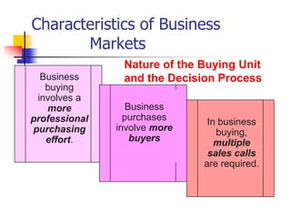 Characteristics of Business
       Markets
                Nature of the Buying Unit
  Business      and the Decision Process
   buying
 involves a
   more           Business
professional     purchases     In business
purchasing     involve more      buying,
   effort.         buyers        multiple
                               sales calls
                              are required.
 