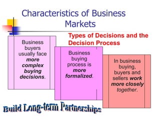 Characteristics of Business
            Markets
                Types of Decisions and the
 Business       Decision Process
  buyers
usually face    Business
   more           buying      In business
 complex        process is      buying,
  buying          more        buyers and
decisions.     formalized.   sellers work
                             more closely
                               together.
 
