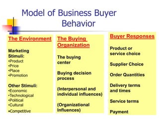 Model of Business Buyer
                 Behavior
The Environment   The Buying               Buyer Responses
                  Organization
                                           Product or
Marketing
                                           service choice
Stimuli:          The buying
•Product          center
•Price                                     Supplier Choice
•Place
                  Buying decision          Order Quantities
•Promotion
                  process
Other Stimuli:                             Delivery terms
•Economic         (Interpersonal and       and times
•Technological    individual influences)
•Political                                 Service terms
•Cultural         (Organizational
•Competitive      Influences)              Payment
 