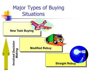 Major Types of Buying
    Situations


New Task Buying
 Involved Decision




                     Modified Rebuy
      Making




                                      Straight Rebuy
 