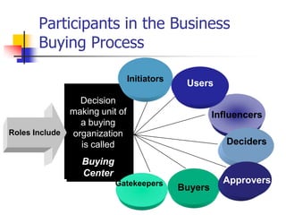 Participants in the Business
       Buying Process

                                 Initiators
                                               Users
                  Decision
                making unit of                         Influencers
                  a buying
Roles Include   organization
                   Factors
                  is called                               Deciders
                 Situational
                 Unexpected
                   Buying
                   Center
                            Gatekeepers                  Approvers
                                              Buyers
 