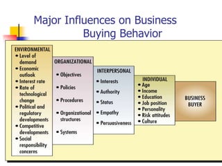 Major Influences on Business
          Buying Behavior
 