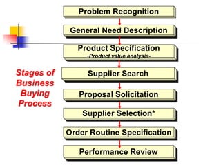 Problem Recognition

             General Need Description

               Product Specification
                 -Product value analysis-


Stages of        Supplier Search
Business
 Buying        Proposal Solicitation
Process
                Supplier Selection*

            Order Routine Specification

               Performance Review
 
