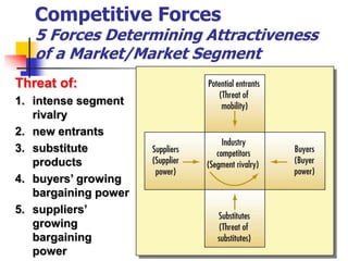 Competitive Forces
   5 Forces Determining Attractiveness
   of a Market/Market Segment
Threat of:
1. intense segment
   rivalry
2. new entrants
3. substitute
   products
4. buyers’ growing
   bargaining power
5. suppliers’
   growing
   bargaining
   power
 
