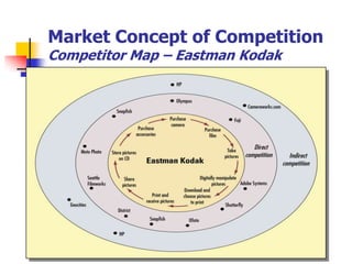 Market Concept of Competition
Competitor Map – Eastman Kodak
 