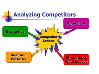 Analyzing Competitors
                          Objectives

Strategies
             Competitor
              Actions



  Reaction
  Patterns                Strengths &
                          Weaknesses
 