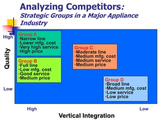 Analyzing Competitors:
          Strategic Groups in a Major Appliance
          Industry

High
          Group A
          •Narrow line
          •Lower mfg. cost
          •Very high service        Group C
Quality




          •High price               •Moderate line
                                    •Medium mfg. cost
          Group B                   •Medium service
          •Full line                •Medium price
          •Low mfg. cost
          •Good service
          •Medium price                         Group D
                                                •Broad line
Low                                             •Medium mfg. cost
                                                •Low service
                                                •Low price

             High                                             Low
                               Vertical Integration
 