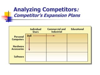 Analyzing Competitors:
Competitor’s Expansion Plans
 
