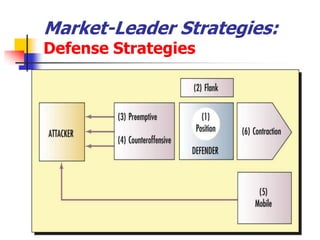 Market-Leader Strategies:
Defense Strategies
 