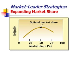 Market-Leader Strategies:
Expanding Market Share
 