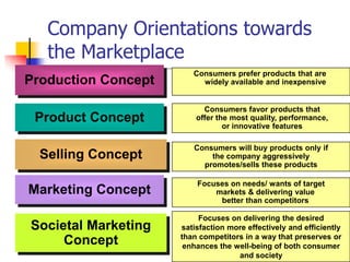 Company Orientations towards
   the Marketplace
                        Consumers prefer products that are
Production Concept        widely available and inexpensive


                           Consumers favor products that
 Product Concept         offer the most quality, performance,
                                 or innovative features

                        Consumers will buy products only if
  Selling Concept           the company aggressively
                          promotes/sells these products

                         Focuses on needs/ wants of target
Marketing Concept            markets & delivering value
                              better than competitors

                          Focuses on delivering the desired
Societal Marketing   satisfaction more effectively and efficiently
                     than competitors in a way that preserves or
     Concept          enhances the well-being of both consumer
                                    and society
 