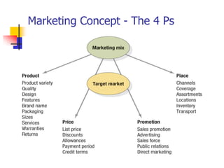 Marketing Concept - The 4 Ps
 