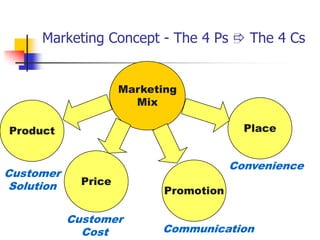 Marketing Concept - The 4 Ps  The 4 Cs


                      Marketing
                        Mix

Product                                    Place


                                         Convenience
Customer
 Solution     Price
                             Promotion

            Customer
              Cost          Communication
 