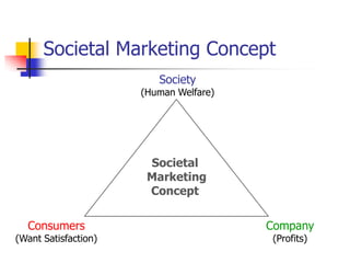 Societal Marketing Concept
                         Society
                      (Human Welfare)




                       Societal
                       Marketing
                       Concept

  Consumers                             Company
(Want Satisfaction)                     (Profits)
 