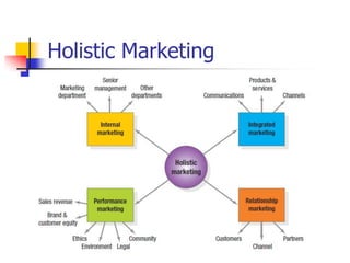 Holistic Marketing
 