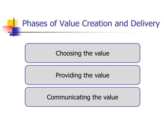 Phases of Value Creation and Delivery


         Choosing the value


        Providing the value


      Communicating the value
 