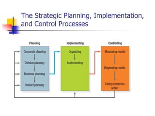The Strategic Planning, Implementation,
and Control Processes
 