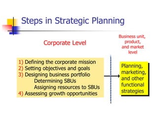 Steps in Strategic Planning
                                     Business unit,
          Corporate Level              product,
                                      and market
                                          level

1) Defining the corporate mission
2) Setting objectives and goals       Planning,
3) Designing business portfolio       marketing,
       Determining SBUs               and other
       Assigning resources to SBUs    functional
4) Assessing growth opportunities     strategies
 