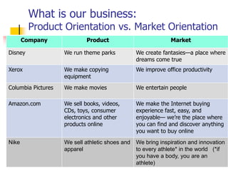 What is our business:
         Product Orientation vs. Market Orientation
       Company              Product                           Market

Disney              We run theme parks           We create fantasies—a place where
                                                 dreams come true
Xerox               We make copying              We improve office productivity
                    equipment
Columbia Pictures   We make movies               We entertain people

Amazon.com          We sell books, videos,       We make the Internet buying
                    CDs, toys, consumer          experience fast, easy, and
                    electronics and other        enjoyable— we‘re the place where
                    products online              you can find and discover anything
                                                 you want to buy online
Nike                We sell athletic shoes and   We bring inspiration and innovation
                    apparel                      to every athlete* in the world (*if
                                                 you have a body, you are an
                                                 athlete)
 