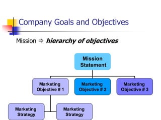 Company Goals and Objectives

Mission  hierarchy of objectives

                                Mission
                               Statement


             Marketing         Marketing       Marketing
            Objective # 1     Objective # 2   Objective # 3



Marketing               Marketing
 Strategy                Strategy
 