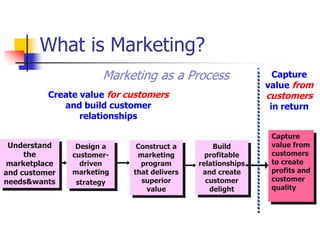 What is Marketing?
                      Marketing as a Process                 Capture
                                                            value from
          Create value for customers                        customers
             and build customer                             in return
                 relationships

                                                             Capture
 Understand     Design a     Construct a        Build        value from
     the       customer-     marketing        profitable     customers
marketplace      driven       program       relationships    to create
and customer   marketing    that delivers    and create      profits and
needs&wants     strategy      superior        customer       customer
                               value           delight       quality
 
