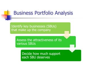 Business Portfolio Analysis

Identify key businesses (SBUs)
that make up the company


   Assess the attractiveness of its
   various SBUs


       Decide how much support
       each SBU deserves
 