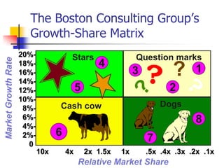 The Boston Consulting Group‘s
                       Growth-Share Matrix
                     20%-              Stars                  Question marks
Market Growth Rate




                                                                  ?2
                     18%-                         4
                     16%-
                     14%-
                                                              3          ?     1
                     12%-                  5
                     10%-
                      8%-         Cash cow                            Dogs
                      6%-                                                      8
                      4%-
                      2%-         6                               7
                       0
                            10x       4x       2x 1.5x   1x       .5x .4x .3x .2x .1x
                                           Relative Market Share
 