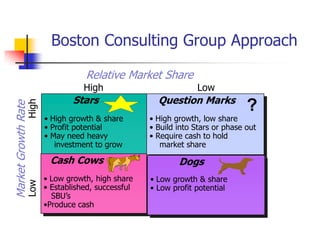Boston Consulting Group Approach

                                  Relative Market Share
                                  High                          Low
                               Stars                 Question Marks
                                                                               ?
                High
Market Growth Rate




                       • High growth & share       • High growth, low share
                       • Profit potential          • Build into Stars or phase out
                       • May need heavy            • Require cash to hold
                          investment to grow          market share

                        Cash Cows                          Dogs
                       • Low growth, high share    • Low growth & share
                Low




                       • Established, successful   • Low profit potential
                         SBU‘s
                       •Produce cash
 