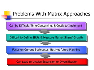 Problems With Matrix Approaches

Can be Difficult, Time-Consuming, & Costly to Implement



Difficult to Define SBU‘s & Measure Market Share/ Growth



  Focus on Current Businesses, But Not future Planning



     Can Lead to Unwise Expansion or Diversification
 