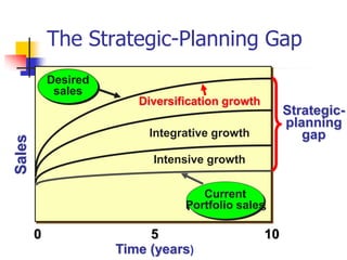 The Strategic-Planning Gap
            Desired
             sales
                         Diversification growth
                                                       Strategic-
                                                       planning
                           Integrative growth             gap
Sales




                           Intensive growth

                                    Current
                                 Portfolio sales

        0                  5                      10
                      Time (years)
 