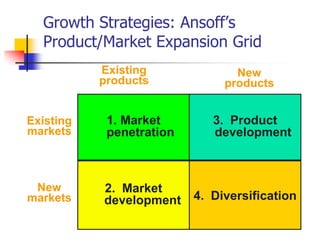 Growth Strategies: Ansoff‘s
  Product/Market Expansion Grid
           Existing              New
           products            products


Existing    1. Market        3. Product
markets     penetration      development



 New       2. Market
markets    development    4. Diversification
 