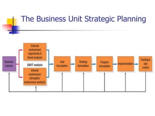 The Business Unit Strategic Planning
 