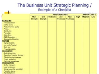 The Business Unit Strategic Planning /
                                            Example of a Checklist
ı                                                           PERFORMANCE                       IMPORTANCE
                                  Main         2nd      Moderate     2nd      Main     High   Medium   Low
                                 Strength    Strength              Weakness Weakness
MARKETING
  Firm's reputation
  Market share
  Product/service quality
  Pricing
  Distribution
  Promotion
  Sales force
  R&D / Innovation
  Geographical location
FINANCE
  High profitability
  Low cost of capital
  Cash flow
  Financial stability
PRODUCTION
  Scale economies
  Capacity of meeting demand
  Talented productive power
  Timely production
  Technical competence
ORGANIZATION
  Skillful managers
  Loyal employees
  Entrepreneurship orientation
  Flexibility degree
  Rapid adaptation
 
