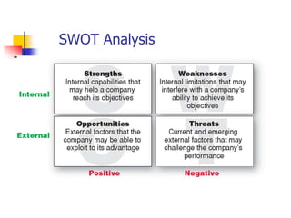 SWOT Analysis
Marketing Analysis – SWOT Analysis
 