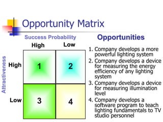 Opportunity Matrix
                        Success Probability      Opportunities
                          High        Low
                                              1. Company develops a more
                                                 powerful lighting system
Attractiveness




                                              2. Company develops a device
                 High       1           2        for measuring the energy
                                                 efficiency of any lighting
                                                 system
                                              3. Company develops a device
                                                 for measuring illumination
                                                 level
                 Low        3                 4. Company develops a
                                        4        software program to teach
                                                 lighting fundamentals to TV
                                                 studio personnel
 