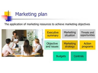 Marketing plan
The application of marketing resources to achieve marketing objectives


                                  Executive     Marketing     Threats and
                                  summary       situation     opportunities


                                 Objective      Marketing       Action
                                 and issues      strategy      programs


                                          Budgets       Controls
 