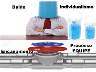 Balde Individualismo
Encanamento
Processo
EQUIPE
 