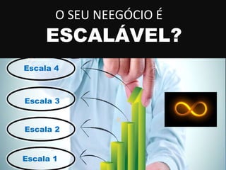 O SEU NEEGÓCIO É
ESCALÁVEL?
Escala 1
Escala 2
Escala 3
Escala 4
 