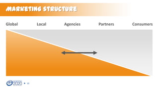 Marketing structure
Global

Local

10

Agencies

Partners

Consumers

 