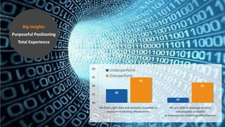 Big Insights

Purposeful Positioning
Total Experience

50
45

Underperform
Overperform
45

40
35

42
38
33

30
We have right data and analytics available to
measure marketing effectiveness

We are able to leverage all data
and analytics available
to improve our marketing effectiveness

 