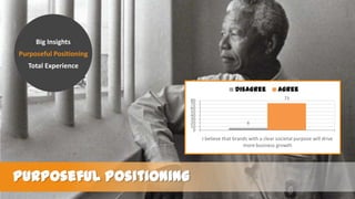 Big Insights

Purposeful Positioning
Total Experience
Disagree
80
70
60
50
40
30
20
10
0

Agree
73

6

I believe that brands with a clear societal purpose will drive
more business growth

Purposeful Positioning

 