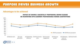 Purpose drives business growth
Advantages to be achieved
Impact of having a societally purposeful brand (Q3602)
on marketing KPIs (current performance versus competition)
100%
90%
80%
70%
60%
50%
40%
30%
20%

With purpose

10%

Without purpose

0%
Q9 Market share

38

Q11 Lead
generation

Q13 Marketing Q14 Net promoter
efficiency
score

Q15 Consumer
engagement

Q16 Revenue
growth

Q17 Marketing
return on
investment

Q18 Brand health

 