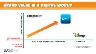 Value PropositionP T H
DE

Brand value in a digital world

INCONSISTENCY

# of Touch Points and Experiences
BREACH OF
P R I VAC Y
40

BREADTH
© 2013 EffectiveBrands

 