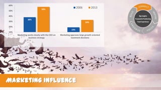 60%

2006

58%

50%

2013

40%
30%

Big Insights
Purposeful Positioning

38%
33%

20%
19%
10%
Marketing works closely with the CEO on
business strategy

Marketing approves large growth-oriented
ivestment decisions

Marketing Influence

Total Experience

 