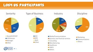1,064 US Participants
Seniority

Type of Business

Industry

Discipline

1%
21%

18%

18%

19%

41%

12%

48%
30%

30%

28%

8%

33%

9%

63%

6% 7% 8%

Board/EVP/SVP
VP/Director
Manager
Other

5

B2C
B2B
Both
Other

Media/Communications
Business and financial services
Consulting
Manufacturing
Healthcare
FMCG
Others

Marketing
Communications
Others

 