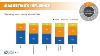 Marketing’s Influence
Big Insights
Purposeful Positioning
Total Experience

“Marketing works closely with the CEO …
Agree
6%

12%

12%

38%

Neither

Disagree

39%

19%

17%

30%
47%

42%

64%
50%

49%
34%

Health Care

Energy
& Utilities

Financial

Manufacturing

CPG
50

41%

 